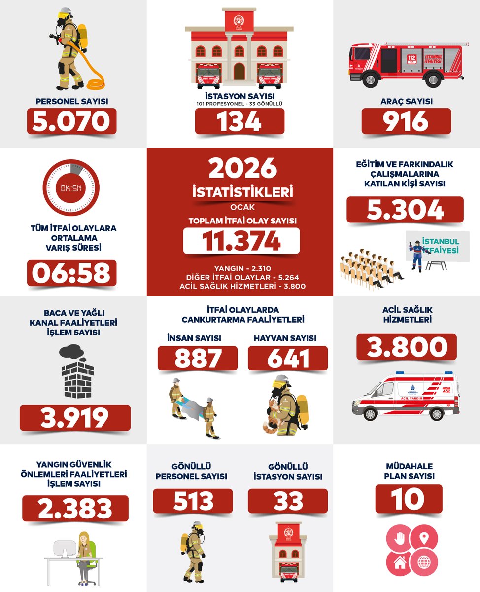 2026 yılının Ocak ayında 11.374 olaya müdahale ettik.

Yangın, kurtarma, acil sağlık ve eğitim faaliyetleriyle İstanbulluların güvenliği için 7/24 görev başındayız.