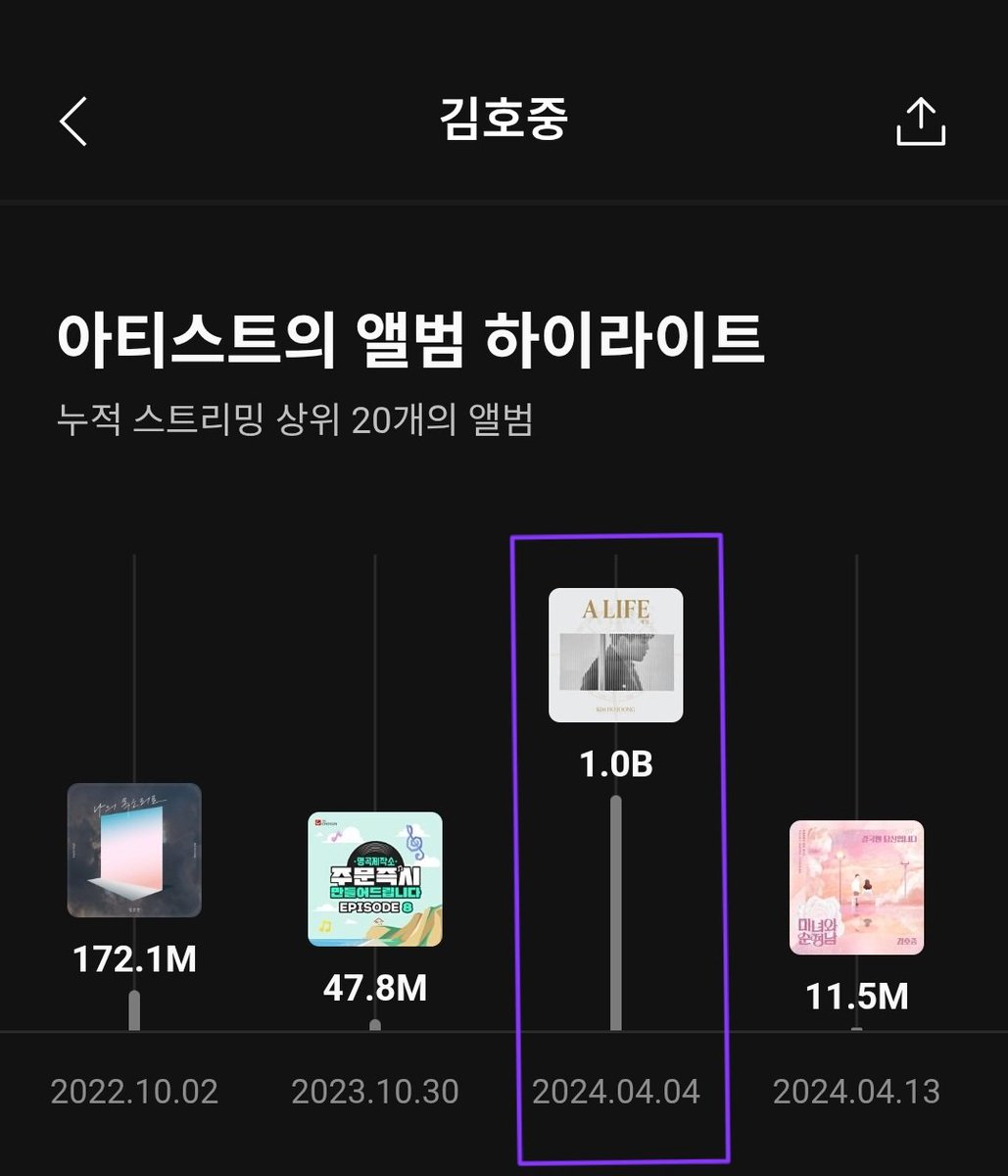 싱어송라이터 김호중 
자작곡 6곡 앨범 ALIFE(세상)
멜론10억 스트리밍달성
#김호중자작곡6곡_세상앨범_멜론10억스트리밍
#김호중_ALIFE_세상
#호소력짙은감성호중
#김호중_세상_함께가줄래
#김호중 #KIMHOJOONG 
#TVAROTTI
#김호중공식팬카페_트바로티
🌐함께 가 줄래 MV🌐
youtu.be/GfNuK6DgdtE