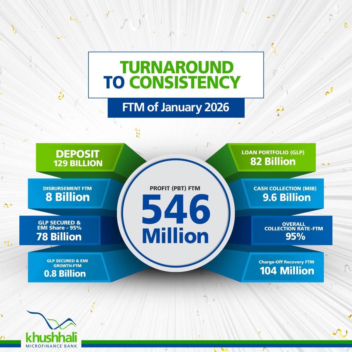 KblLtd's tweet image. PKR 546 million PBT in Jan 2026 highlights our shift to sustainable profitability, disciplined growth &amp;amp; long-term value creation.
With robust controls &amp;amp; amazing teamwork, we're solidifying our spot among the sector's top performers. 
#KMBL 
#SustainableGrowth #Microfinance
