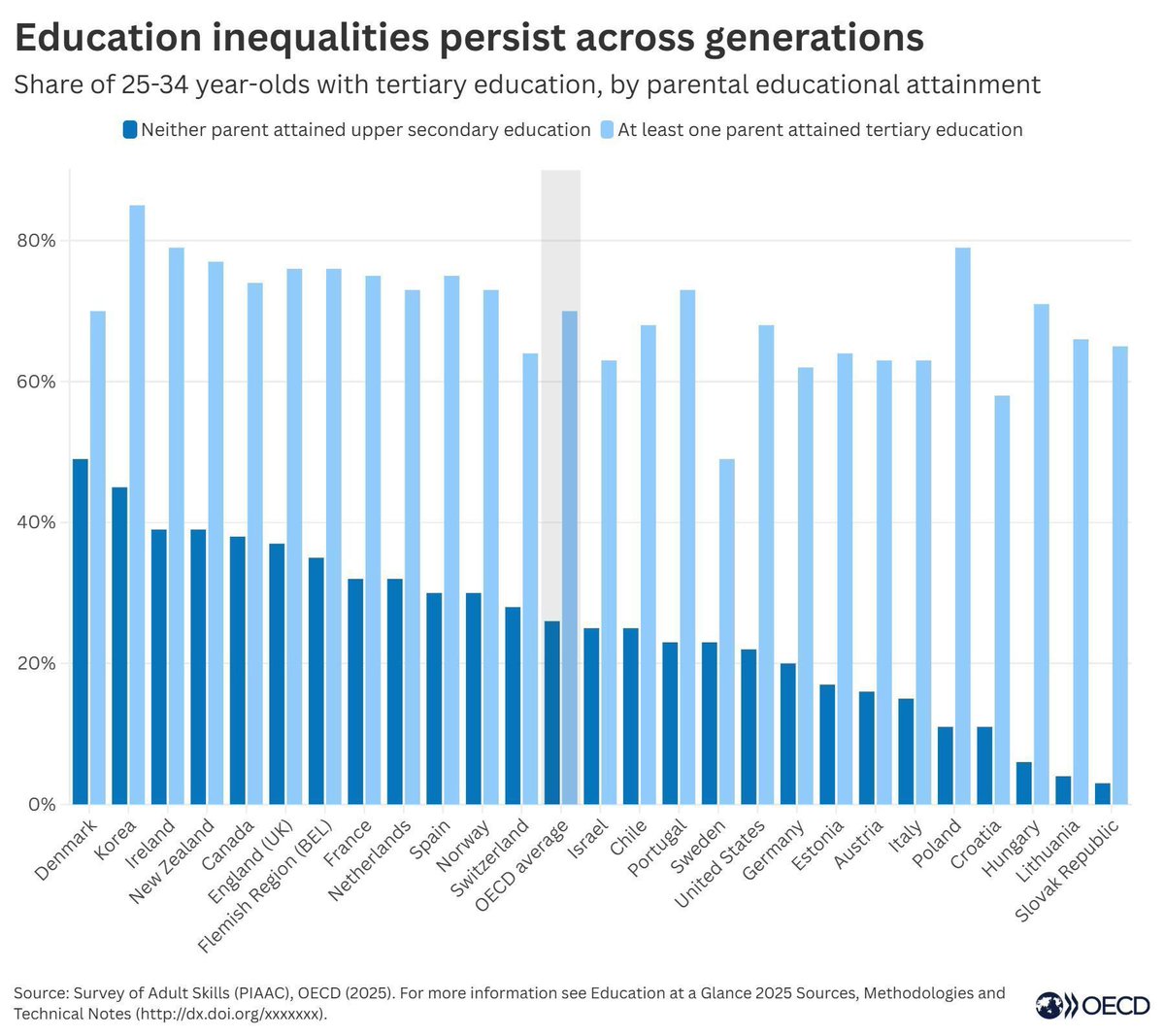 La igualdad de oportunidades educativas sigue lejos de cumplirse. En promedio en la OCDE, solo uno de cada cuatro jóvenes cuyos padres no terminaron la secundaria logra acceder a la educación superior. El origen familiar continúa marcando el destino educativo