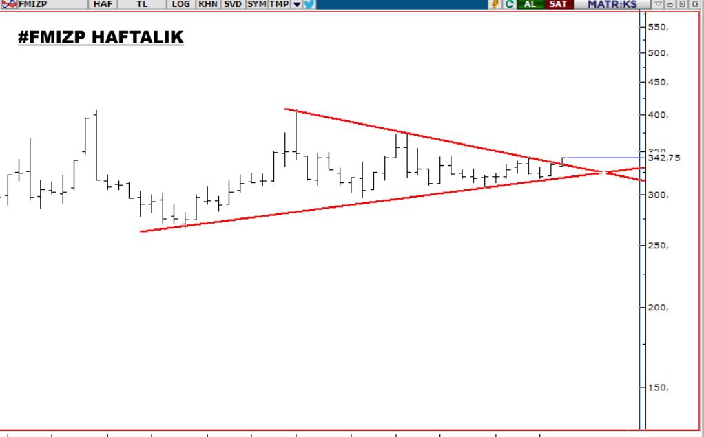 SerezBorsa's tweet image. #fmizp 

Haftalıkta sıkışma güzel ve kırılım bugün gerçekleşti. 

345 üstü kapanış yükselişi daha da güçlendirecektir . 320,23 altı stop olunur .

Orta vade güzel bir yükseliş trendi bekliyorum.