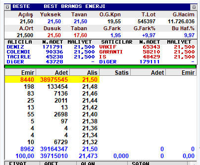 #BESTE Tavanda 38,9 Milyon bekleyen. El değiştirme oranı % 2. 😎  30 Tavan yolunda , Son 26 tavan. RT Fav desteklerinizi bekliyoruz SATMAK YOK ‼️