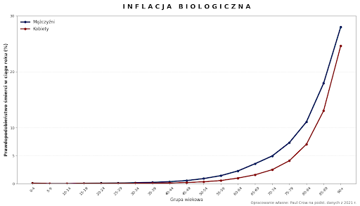 Większość ludzi planuje życie na emeryturze. Problem w tym, że organizm niestety planuje inaczej.

Średnia długość życia w Polsce to około 72 lata dla mężczyzn i 83 dla kobiet. Brzmi nieźle...

Tylko że według danych Eurostatu (wskaźnik Healthy Life Years) zdrowe lata życia