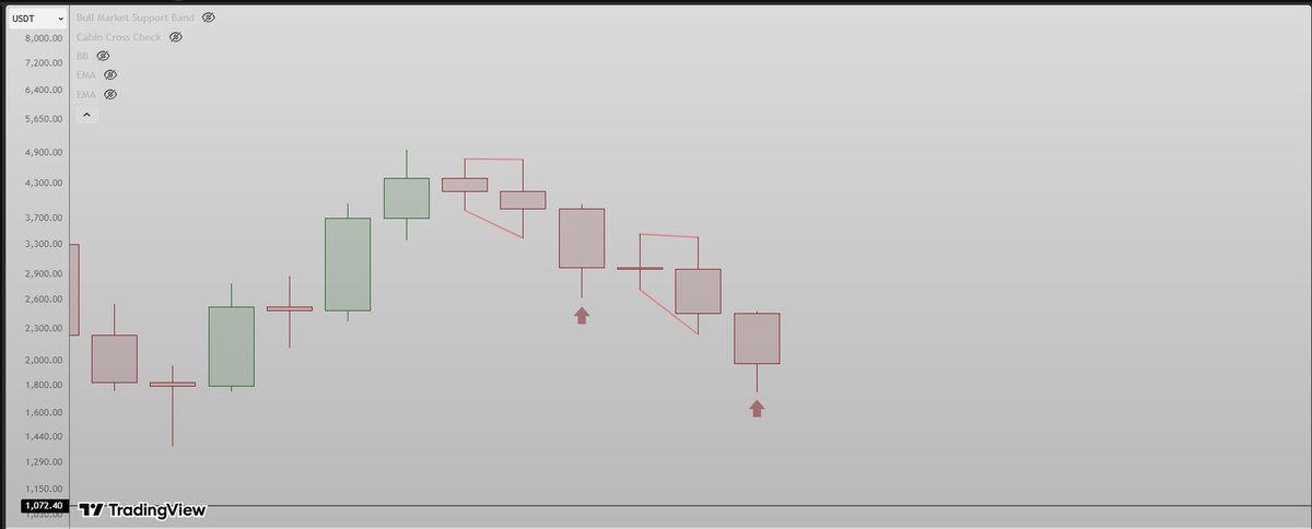 studyE45's tweet image. How can this selloff look so symmetric without being controled?

It´s almost like a ball pushed under water.
You can only push it to the bottom of the bucket, at some point, you gotta release it.

How many sequences like this can they pull until $ETH reaches the bottom?