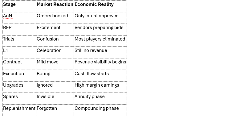 Ramkuma66261700's tweet image. The Defence Order Mirage: Why ₹3.6 Lakh Crore Headlines Don’t Mean Immediate Earnings

The most important thing investors miss in defence stocks

Every time a massive defence number hits the news, the market reacts instantly.

₹3.6 lakh crore approved → stocks surge →