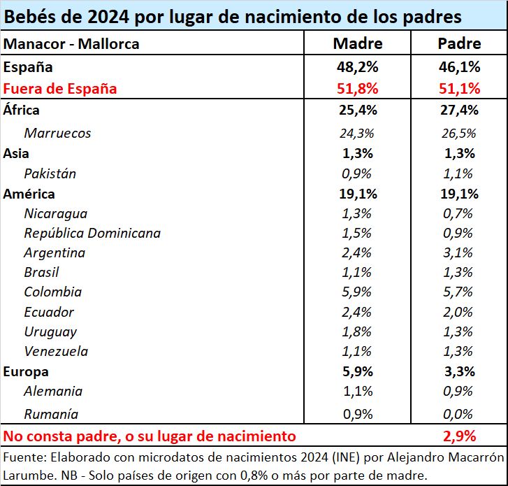En 1231 culminó la reconquista de Mallorca. Ahora, entre la ínfima fecundidad (1,01 hijos por española en 2024) y la inmigración masiva, con los datos de lugares como Manacor, Inca o Sa Pobla, ¿llega la "desreconquista",  el "gran reemplazo", o es "la ensaimada multicultural"...?