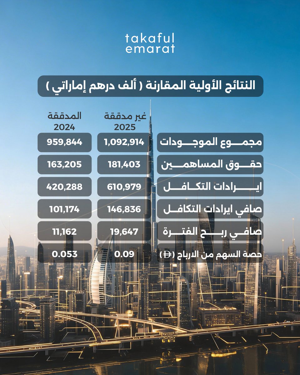 We are pleased to share our preliminary financial results, reflecting continued growth, strengthened financial position, and positive momentum across our operations.

🔗 View the full announcement on DFM:
feeds.dfm.ae/documents//202…

#TakafulEmarat