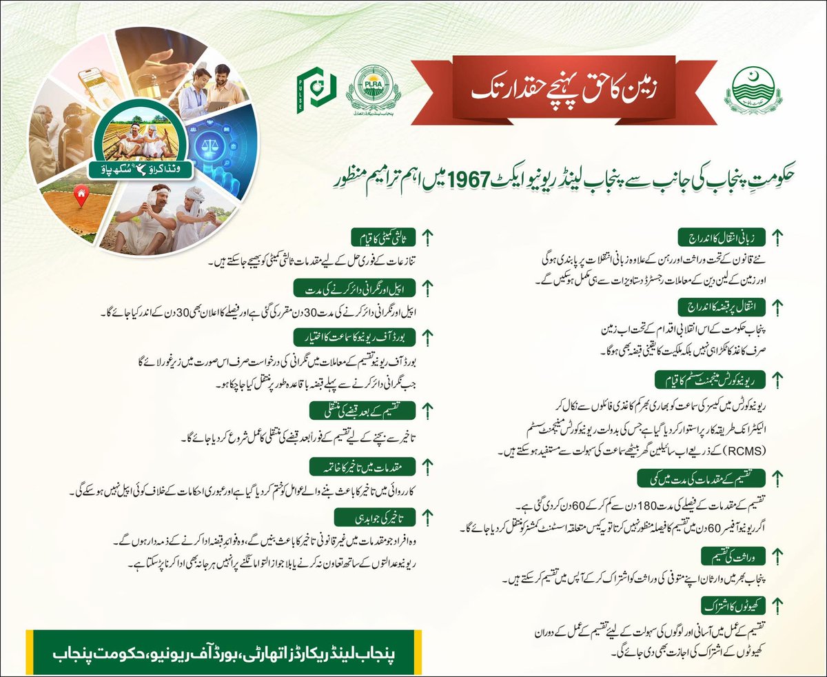 اسے کہتے ہیں ریفارمز ۔۔۔ وزیر اعلیٰ پنجاب <a href="/MaryamNSharif/">Maryam Nawaz Sharif</a>  نے صدی سے زائد پرانے land revenue act میں ترامیم کروا دیں ۔ 
یہاں تک کہ revenue courts کی کارروائی شہری گھر بیٹھ کر بھی attend کر سکیں  گے ۔ اس کے علاوہ مشترکہ کھاتوں کے مسائل بھی ختم کر دیئے گئے ہیں ۔۔۔ یاد رہے پنجاب میں