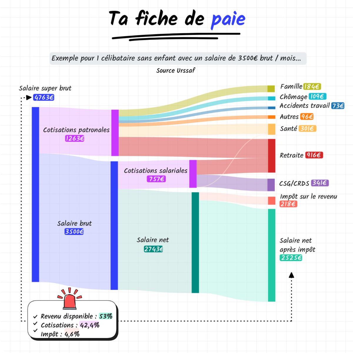 Le vrai coût du travail en France pour un salaire brut de 3500 €/mois 

Cout employeur : 4 763 € / mois
Salaire net après impôt : 2 525 € / mois

Le salarié perçoit seulement 53% du coût employeur