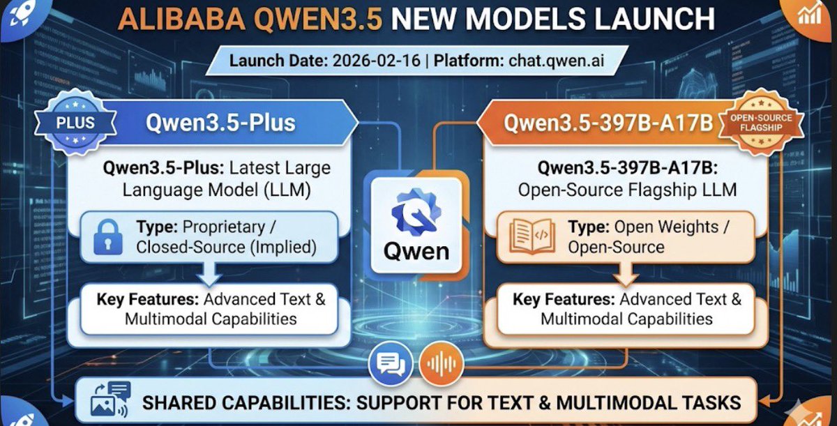 Alibaba has quietly launched two new models on chat.qwen.ai: Qwen3.5-Plus and the open-source flagship Qwen3.5-397B-A17B. Both models feature advanced text and multimodal capabilities, marking a major expansion of the Qwen3.5 series. 🚀🤖📈
#Alibaba #Qwen #AI