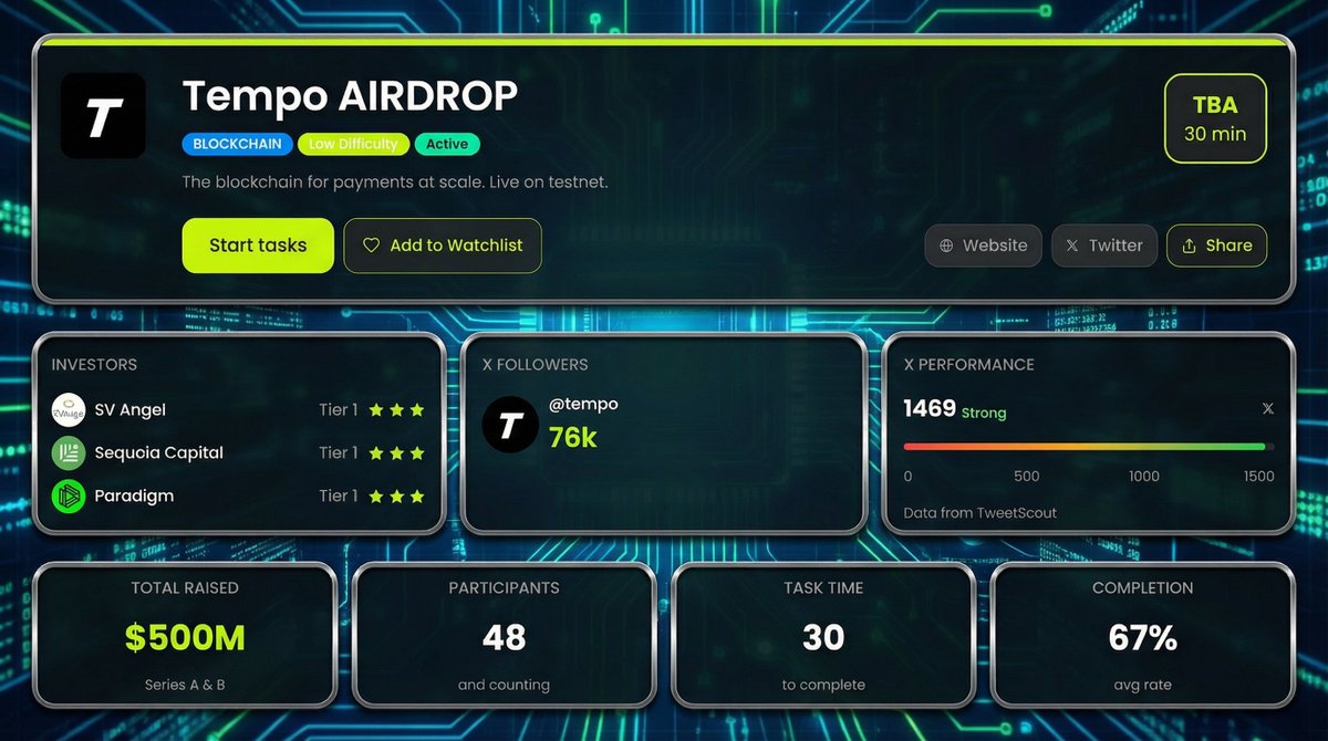 ZNSConnect's tweet image. Tempo Guide is LIVE 🔥
$500M raised from @sequoia , @paradigm , @svangel 

⏱ 30 min to complete
🟢 Low difficulty
🟢 Testnet live on @tempo 

Start farming 👉 zns.bio/airdrops/tempo

#tempo #tempoguide #tempotestnet #tempotoken