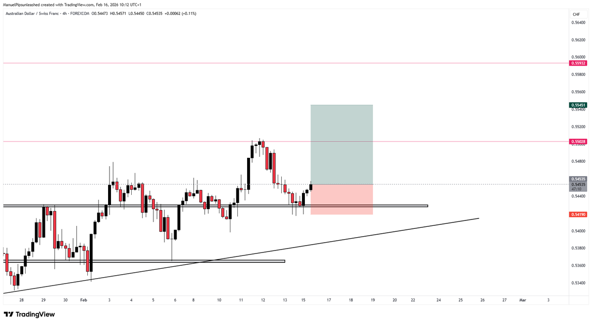fxpipsunleashed's tweet photo. Audchf Long to 0.55450 https://t.co/Jhmovg0CkA