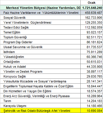 Nasıl bir yalan dolandır, görün:
Ocak  bütçe harcaması 1,7 trilyon TL
Faize giden 459 milyar TL 
Yani toplam büçede %27 
Ama, deprem için kullanılan 10 milyar TL!
 Düşünebiliyor musunuz!
 Faize ayrılan 459 milyar TL'nin sadece yüzde 2si.
Haydi çıkın da öyle değil deyin
Haydi!