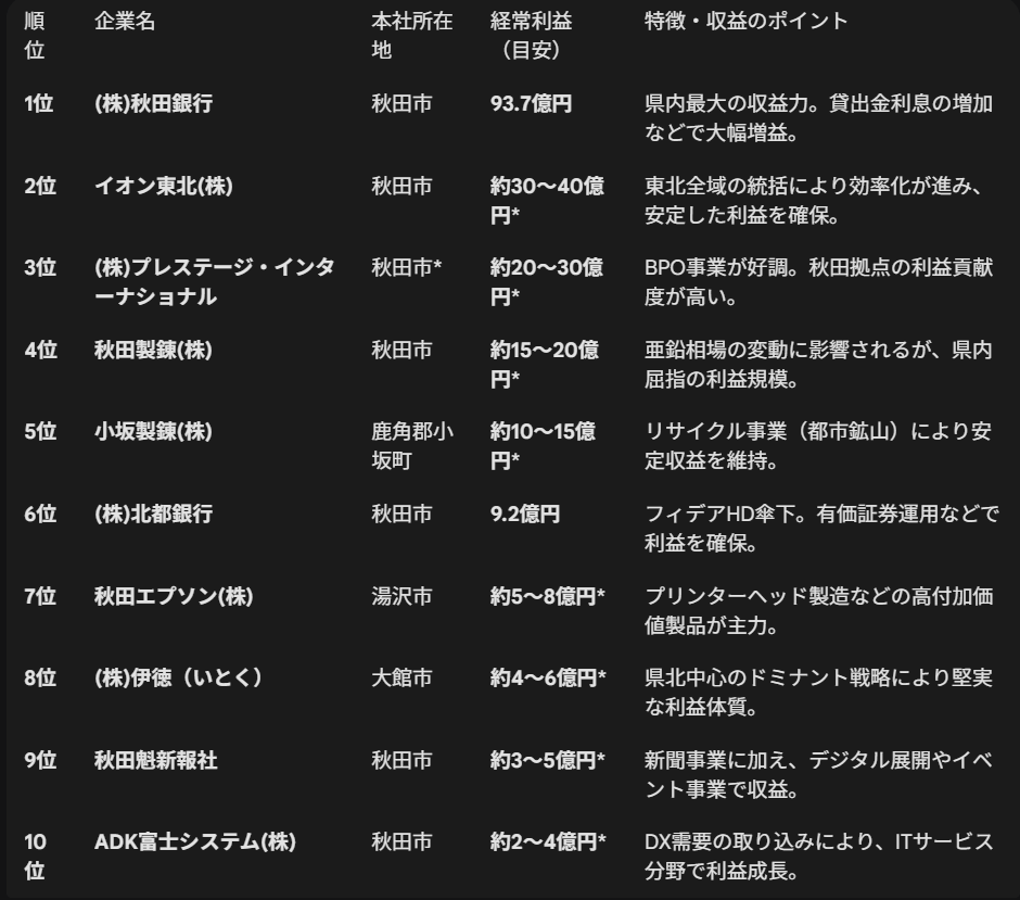 秋田県にゆかりがある企業経常利益TOP10