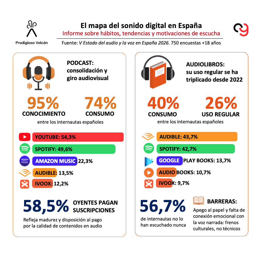 LuismiPedrero's tweet photo. Casi 3/4 internautas escuchan #podcasts en España y casi la mitad (47%) lo hacen semanalmente. @YouTube se impone sobre @SpotifySpain como plataforma de acceso. Datos del #VEstadodeVozyAudio en España by @losdelvolcan resumidos en newsletter #AudioGen
🔗 https://t.co/3GClzgcRMR https://t.co/OlpsjYuYHp