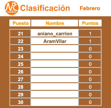 LA PORRA ✍️🏻

🔝 <a href="/15deg15/">DEG</a>, <a href="/aravan_warrior/">Aravan Warrior</a> y <a href="/Marlol2000/">Marcos_fg</a> ganan la jornada y se ponen líderes, mientras que persiguen <a href="/Ramallin/">Roberto Ramallo</a> (que ganó la mini jornada anterior), <a href="/JumiVelez82/">Jose</a>, <a href="/ttetinho/">FRANCO</a> y <a href="/JA_Bermudez3/">José A. Bermúdez</a>.

💡 Juega cada semana y gana un menú en #CerveceríaAntonio🐙 o #ElPedrusco🥩