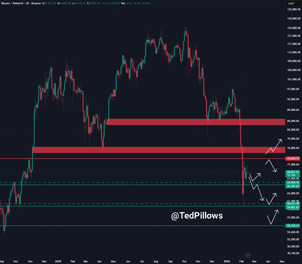 $BTC tried to reclaim the $70,000 level but failed.

Now, the next key support zone is $66,000-$67,000 which could get retested next.

If it holds, BTC could rally towards the $71,000-$72,000 level.