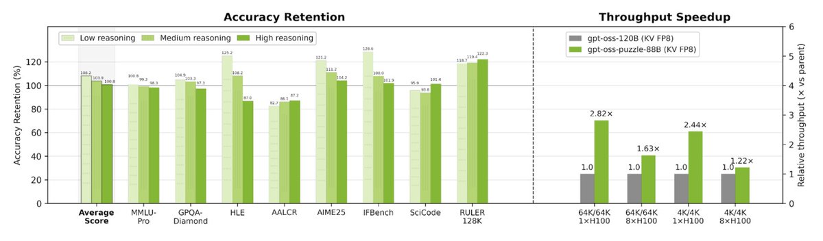 ZachMoshe's tweet photo. New technical report from the Deci team at NVIDIA: we extended Puzzle (NVIDIA’s post‑training NAS) to MoE reasoning models, with heterogeneous expert pruning and selective window attention, and derived gpt-oss-puzzle-88B from gpt-oss-120B.

https://t.co/vZam2Ly7H7
#NVIDIA #LLM https://t.co/LzqBuqqPqK