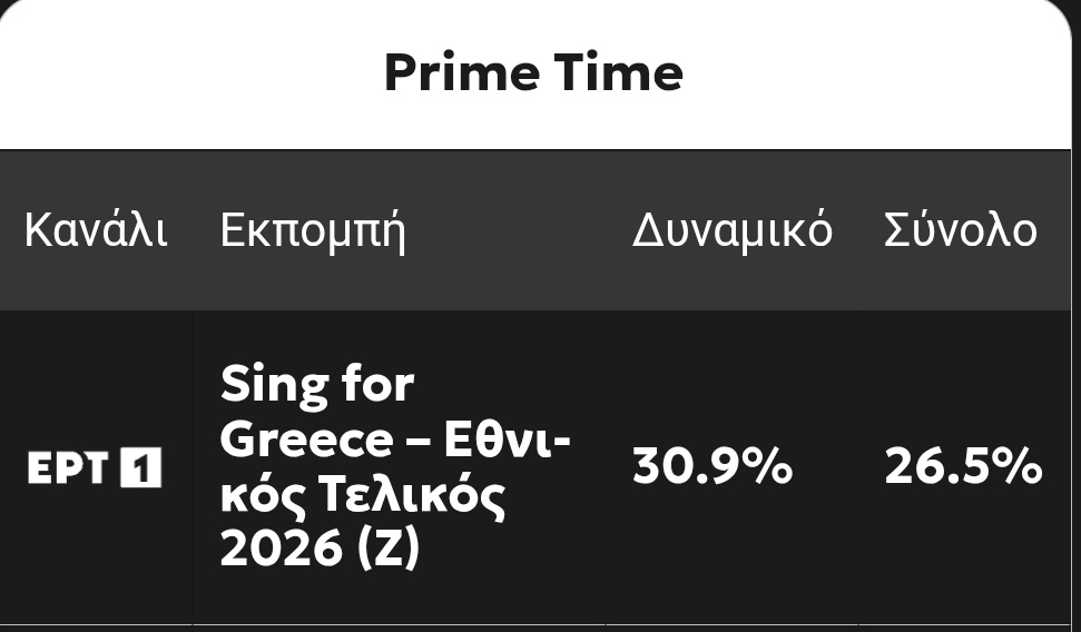 Άμα σαρώνει σε τηλεθέαση ο εθνικός τελικός, τι θα γίνει όταν προβληθεί ο διαγωνισμός;
Θραύση 😌
Ακύλα φέρτο 🫴🤌 #SingForGreece #eurovisiongr