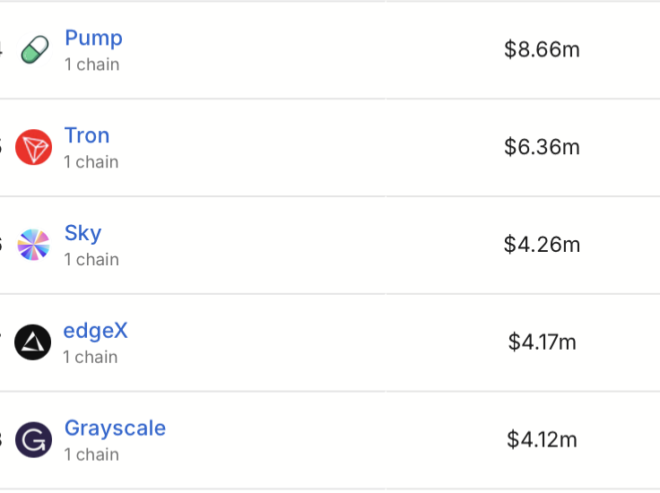 NEW: <a href="/Pumpfun/">Pump.fun</a> surpasses Tron (Layer-1) in 7-day revenue.