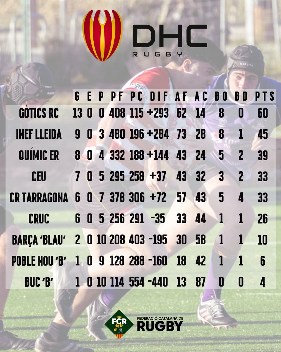 Federació Catalana de Rugby tweet media