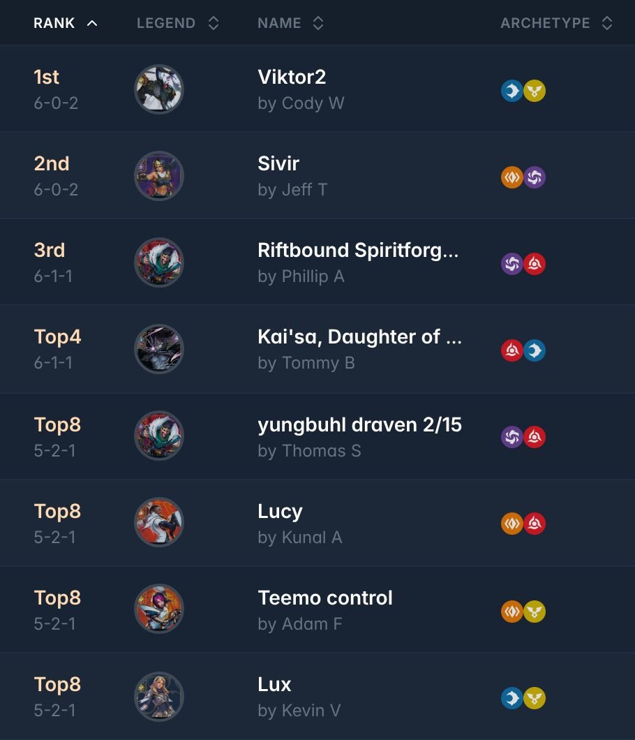 ➡️ Riftbound Spiritforged Win-A-Case @ Top Deck Games 

68 players 🇺🇸

Shoutout to Top Deck Games for sharing all the decklists!!

🏆Winner: <a href="/MantenFAB/">Cody Williams</a> with Viktor!

All the decklists:
riftdecks.com/riftbound-tour…

#riftbound
