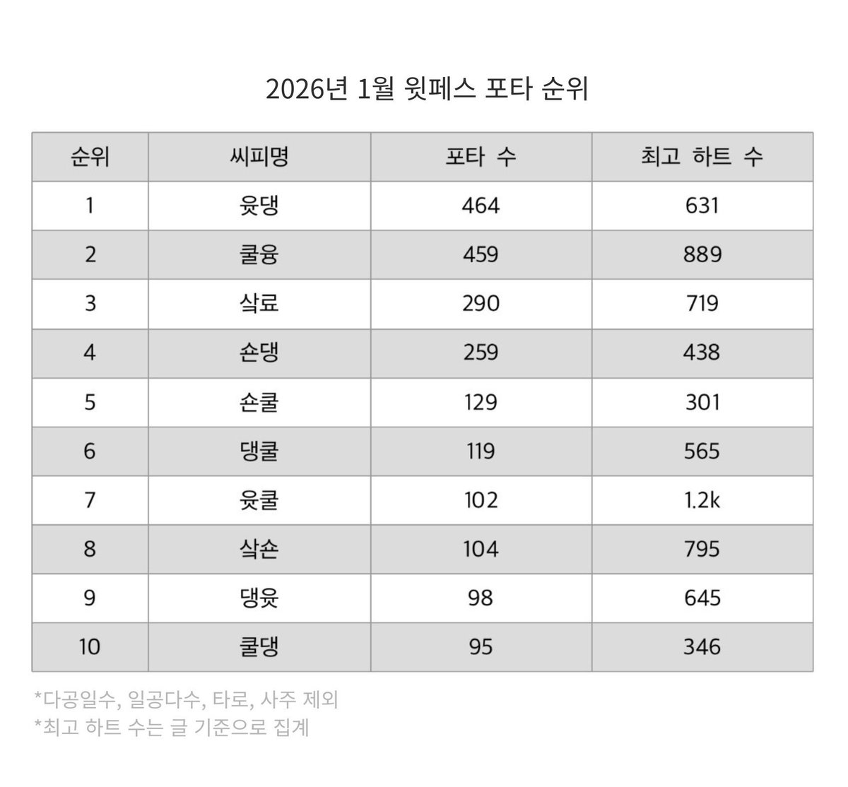 nctwish_postype's tweet photo. 윗페스 2026년 1월 한달 포타수 순위

1 윳댕
2 쿨융
3 샄료
4 숀댕
5 숀쿨
6 댕쿨
7 윳쿨
8 샄숀 
9 댕윳
10 쿨댕 https://t.co/FUmivxRrZL