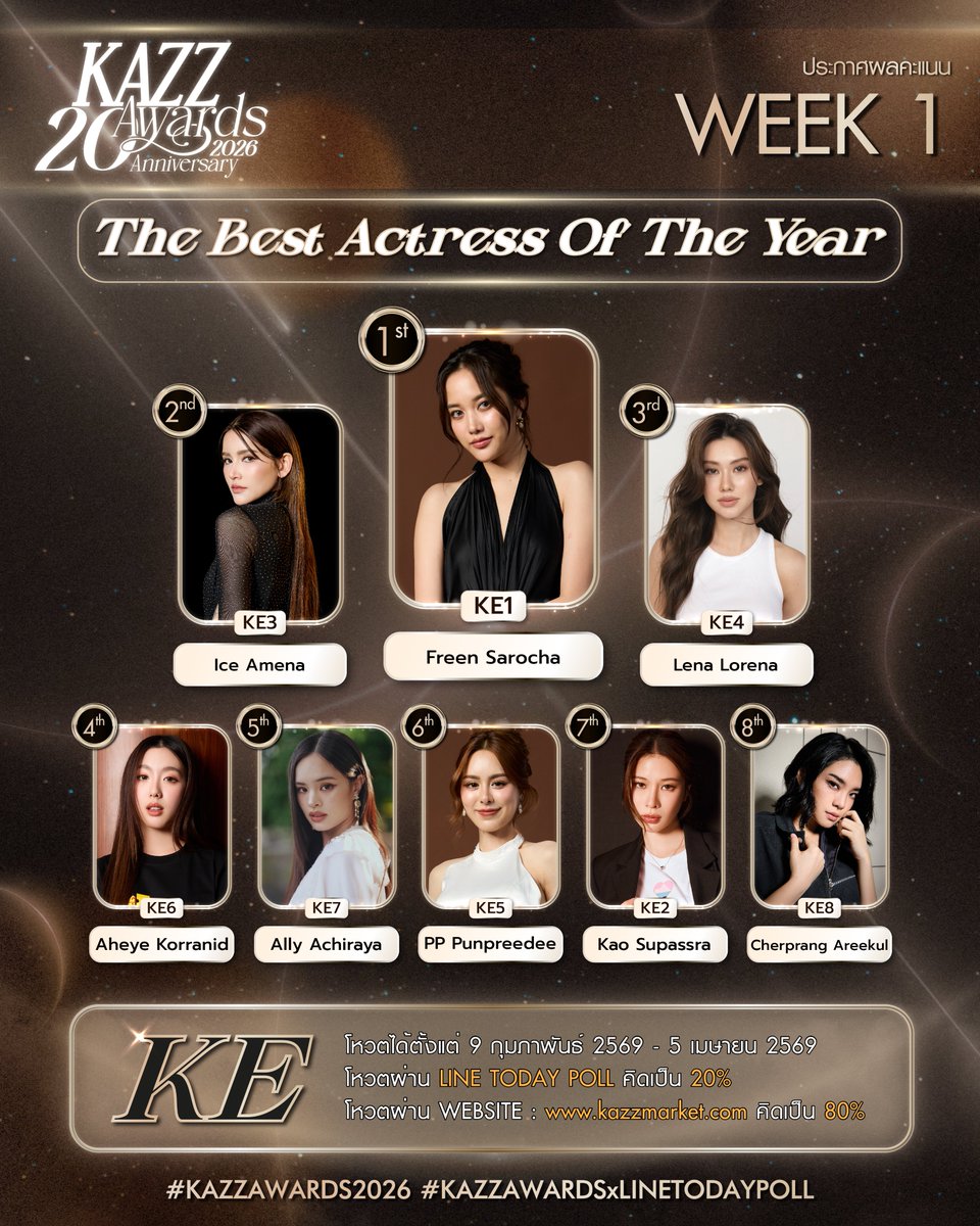 ✨ #KAZZAWARDS2026 ✨

ประกาศคะแนนสะสมสัปดาห์ที่ 1
KE รางวัลนักแสดงหญิงยอดเยี่ยม The Best Actress Of The Year

#KAZZMAGAZINE
#KAZZAWARDSxLINETODAYPOLL