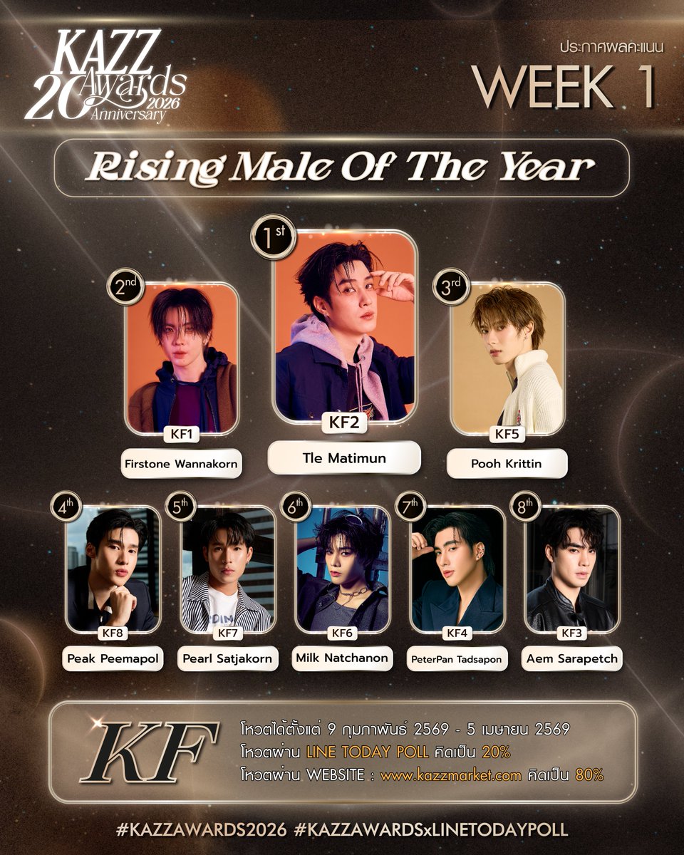 ✨ #KAZZAWARDS2026 ✨

ประกาศคะแนนสะสมสัปดาห์ที่ 1
KF รางวัลดาวรุ่งชายมาแรงแห่งปี Rising Male Of The Year

#KAZZMAGAZINE
#KAZZAWARDSxLINETODAYPOLL