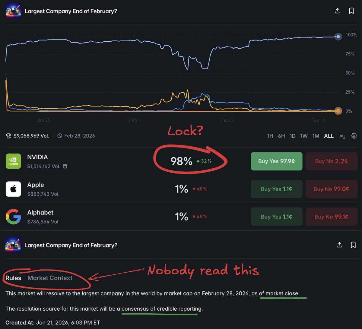 Kropanchik's tweet photo. 97% of people betting on this market don't know what "market close" means

Largest company market is paying $9M based on a definition nobody's reading

Market: https://t.co/fGCxhpTulw

The setup:

"Which company will be largest by market cap on February 28, 2026?"

Current odds: NVIDIA 97% & $9M+ volume

Here's the problem nobody's asking:

Rules say: "as of market close" + "consensus of credible reporting"

Which market close?

> US market close (4:00 PM ET)?
> After-hours trading (8:00 PM ET)?
> Next morning pre-market?

Which source counts as "consensus"?

> Yahoo Finance?
> Bloomberg Terminal?
> CompaniesMarketCap?
> First headline that hits?

The crowd thinks: "NVIDIA is biggest = lock"

The rules say: "biggest at market close per credible reporting"

What if:

> NVIDIA announces disappointing earnings Feb 27 after-hours -> stock crashes 15% Feb 28
> Apple announces buyback Feb 28 pre-market -> surges past NVIDIA intraday
> Resolution source updates at different times with different rankings

Real scenario from 2025: Microsoft and Apple flipped #1 spot 3 times in one day based on real-time vs closing prices

The market is pricing current market cap

The rules depend on:

> Exact timestamp (regular close vs after-hours)
> Which data source refreshes first
> How "consensus" is defined when sources conflict

97¢ for NVIDIA assumes zero volatility on Feb 28

2.2¢ for everyone else assumes impossible comeback OR resolution ambiguity

Historical data: Tech stocks have moved 10%+ in single day 47 times since 2024

The gap isn't the company. It's the definition of "market close" and "consensus"

When you're betting 97% on anything, you're either absolutely certain or absolutely haven't read the fine print