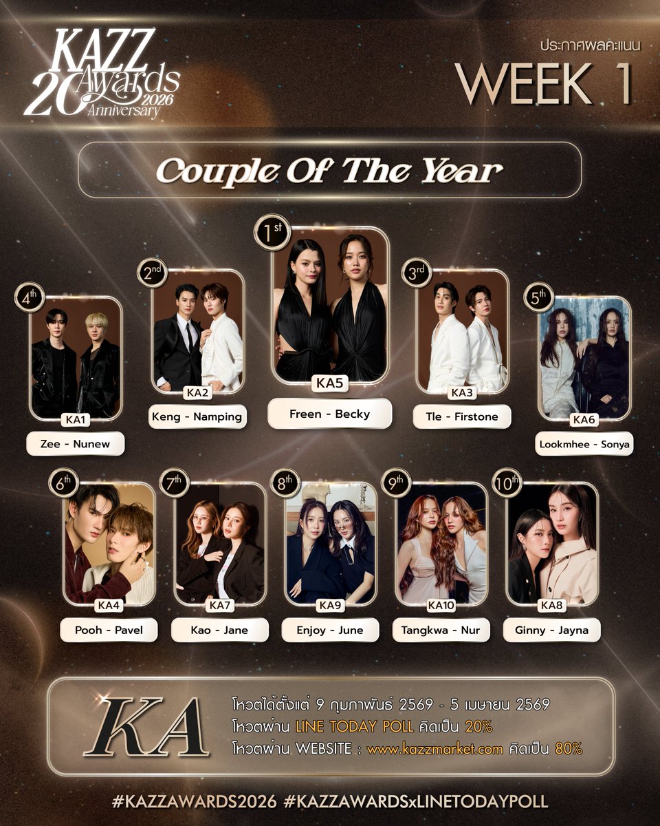 ✨ #KAZZAWARDS2026 ✨

ประกาศคะแนนสะสมสัปดาห์ที่ 1
KA รางวัล Couple Of The Year  

#KAZZMAGAZINE 
#KAZZAWARDSxLINETODAYPOLL