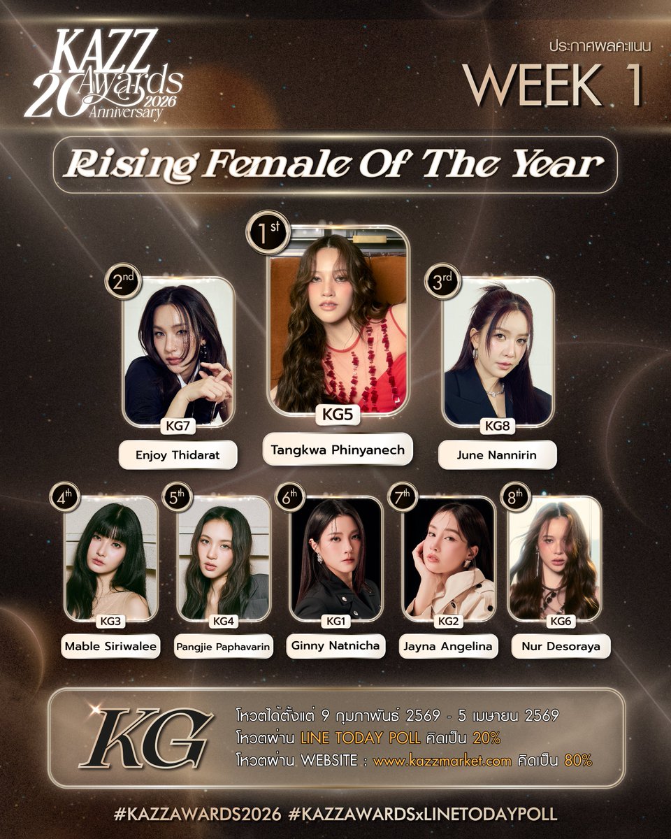 ✨ #KAZZAWARDS2026 ✨

ประกาศคะแนนสะสมสัปดาห์ที่ 1
KG รางวัลดาวรุ่งหญิงมาแรงแห่งปี Rising Female Of The Year

#KAZZMAGAZINE
#KAZZAWARDSxLINETODAYPOLL