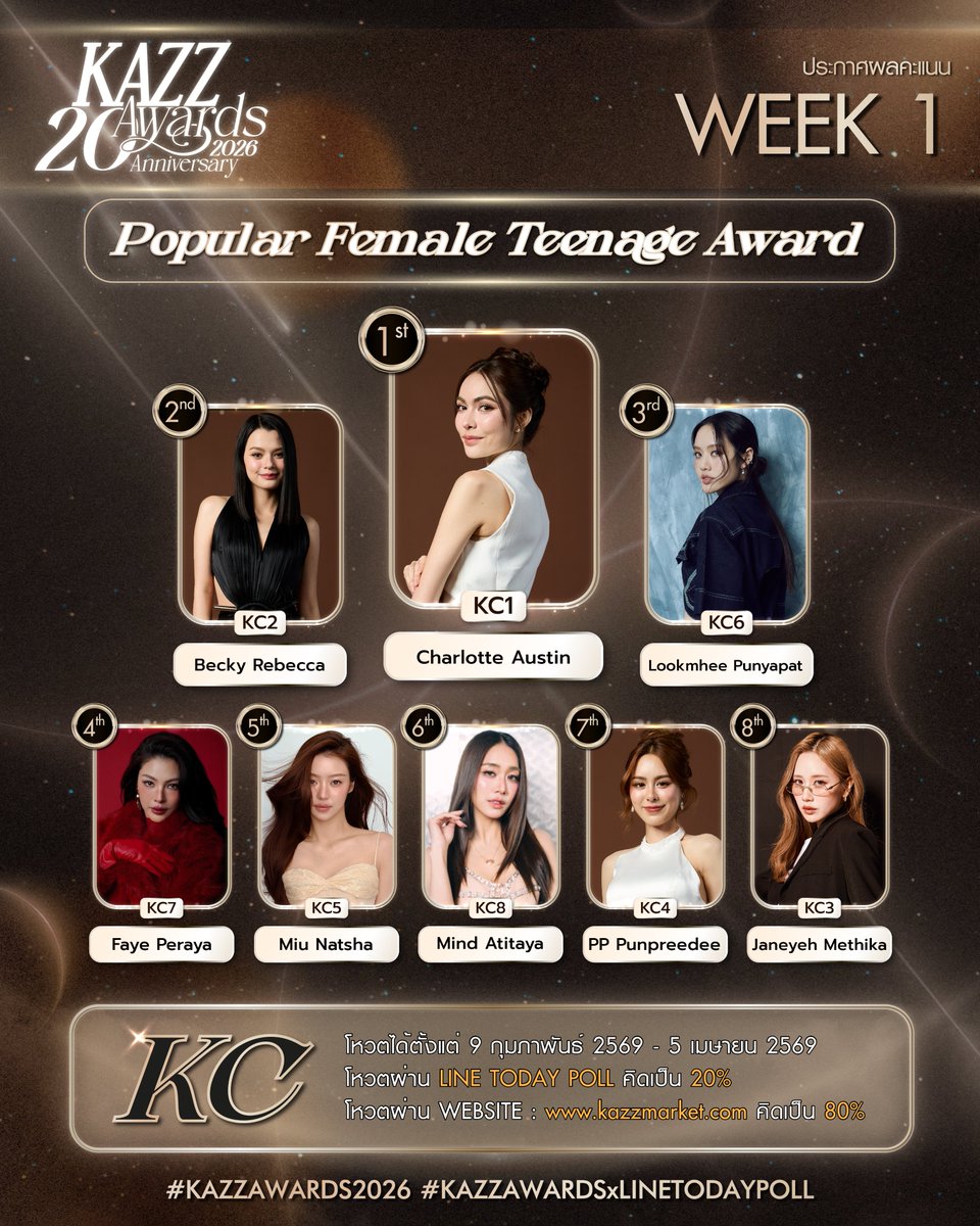 Kazzmagazine's tweet image. ✨ #KAZZAWARDS2026 ✨

ประกาศคะแนนสะสมสัปดาห์ที่ 1
KC รางวัลวัยรุ่นหญิงยอดนิยมแห่งปี Popular Female Teenage Award

#KAZZMAGAZINE 
#KAZZAWARDSxLINETODAYPOLL