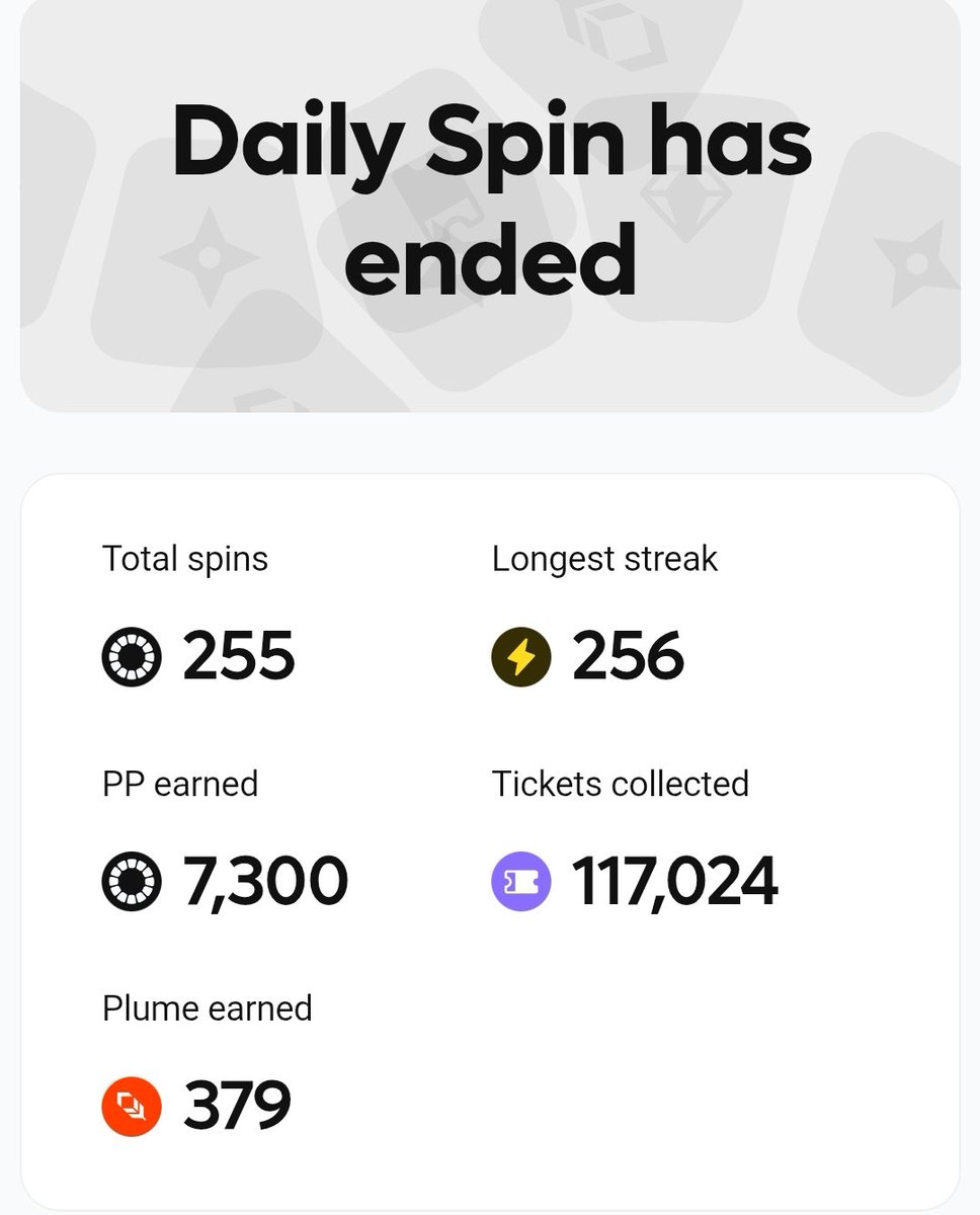 gplume 🪶❤️

the <a href="/plumenetwork/">Plume</a> genesis mainnet daily spin has officially ended.

i would say i did good
longest streak - 256 days
Plume points earned 7300
Plume Earned 379
Tickets collected 117024 
All unused raffle tickets will be auto-converted into Plume Points at a 10:1 ratio