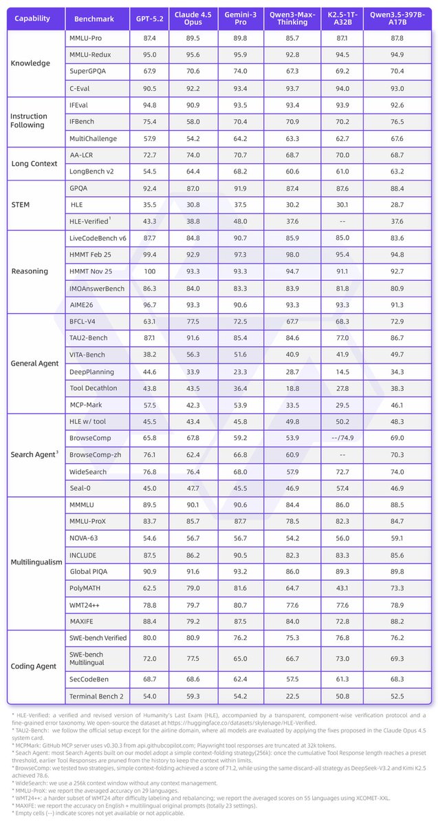MaxForAI's tweet image. 刚刚，千问发布并开源了Qwen3.5-397B-A17B 
作为Qwen3.5 系列的第一款模型
A17B是原生视觉-语言模型，在推理、编程、智能体能力与多模态理解等全方位基准评估中表现优异，

该模型采用创新的混合架构，将线性注意力（Gated Delta Networks）与稀疏混合专家（MoE）相结合，实现出色的推理效率。