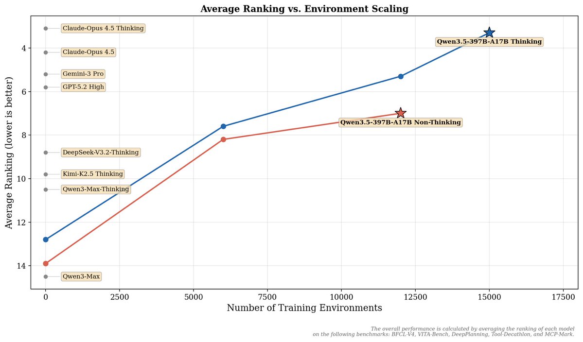 MaxForAI's tweet image. 刚刚，千问发布并开源了Qwen3.5-397B-A17B 
作为Qwen3.5 系列的第一款模型
A17B是原生视觉-语言模型，在推理、编程、智能体能力与多模态理解等全方位基准评估中表现优异，

该模型采用创新的混合架构，将线性注意力（Gated Delta Networks）与稀疏混合专家（MoE）相结合，实现出色的推理效率。