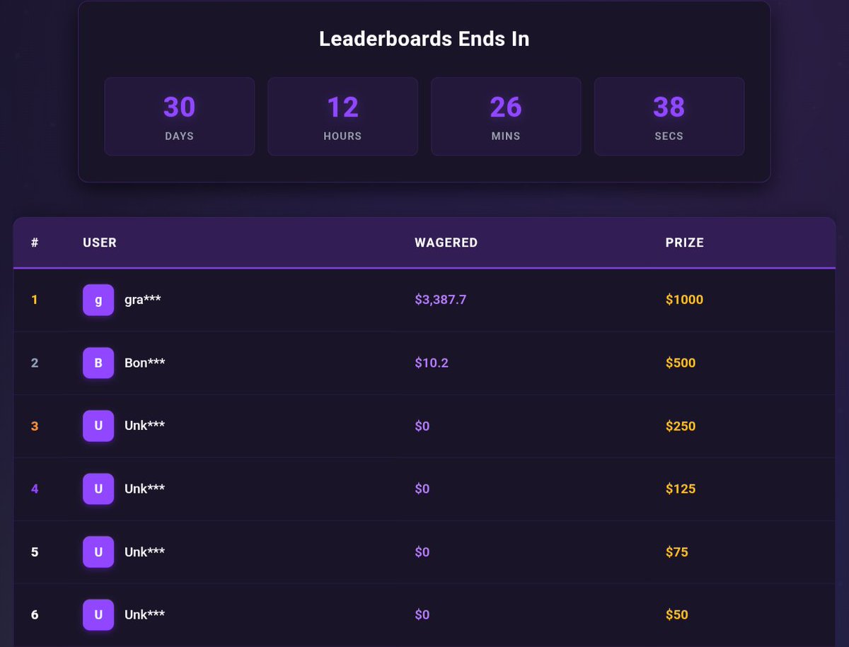 $2000 has started on menace.com/?r=WAKI 

Check your spot here ↓

waki-rewards.site

Up to 30% loss back and huge depo bonus dm me for query