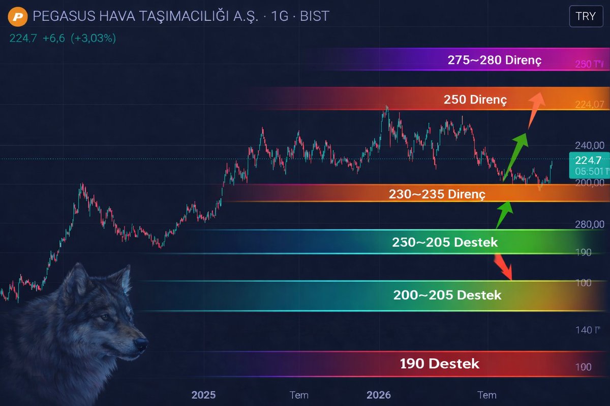 C_AlphaHost's tweet image. ✈️ #Pegasus  #PGSUS 
 Günlük Analiz
Mevcut fiyat: 224,7 TL
Görünüm: Orta vadede yatay–hafif toparlanma süreci
📊 Teknik Yapı
1️⃣ Ana Trend
280 TL zirvesinden sonra düşen tepe yapısı var.
200–205 TL bandında güçlü taban oluşmuş.
Son hareketle kısa vadeli düşen kırılmaya
