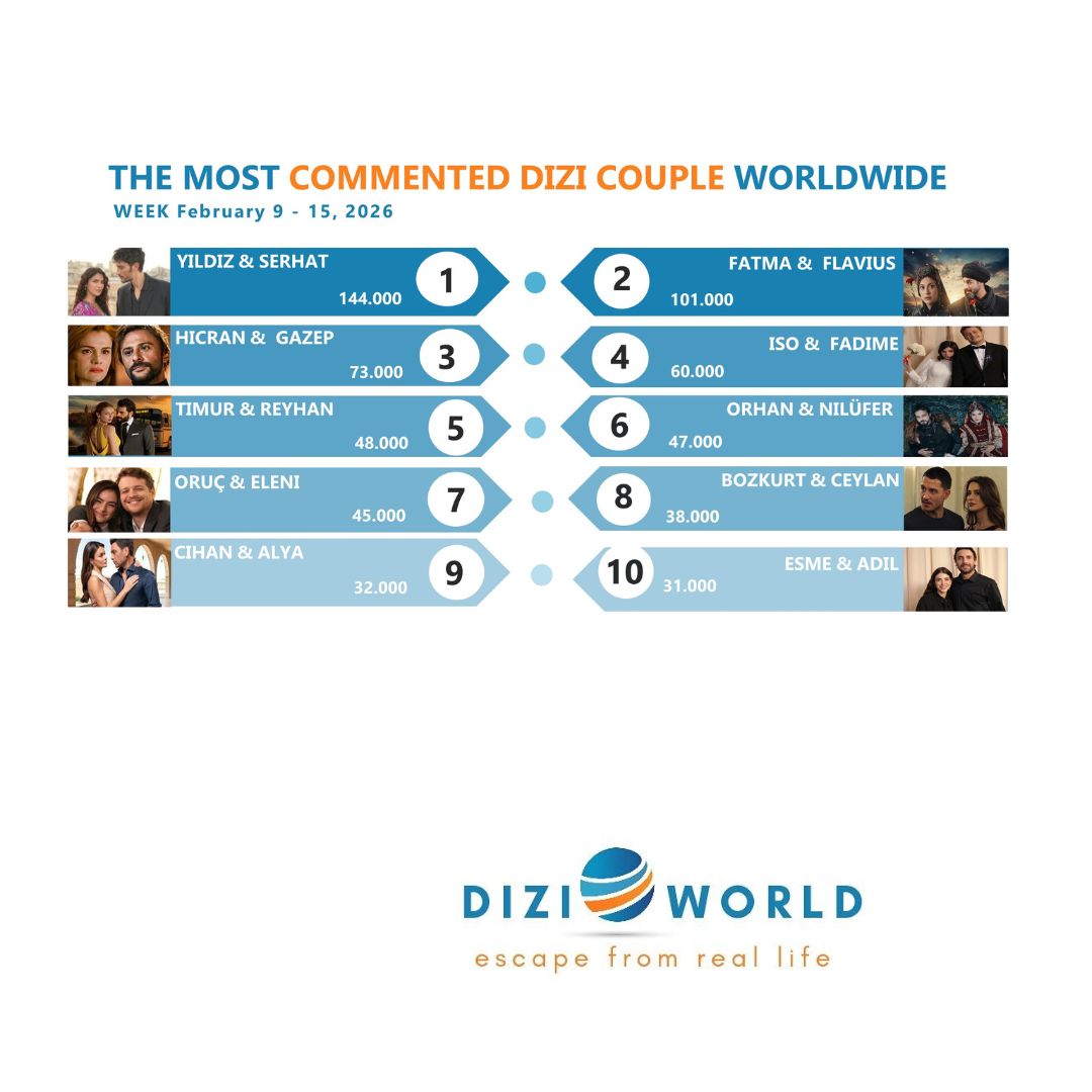 #YılSer The most commented dizi couple worldwide with 144K🥇in the week, February 9 - 15, 2026. 

🔹Top 10 dizi couples on social media
#YılSer 
#FatVius 
#HicZep 
#İsFad 
#TimHan 
#OrNil 
#OrEl 
#BozCey 
#CihAl 
#EsDil