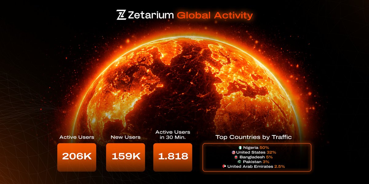 nelprime005's tweet photo. 🚨 $ZET Airdrop Update

📸 Snapshot
👥 169K Users | ✅ 103K Eligible
⭐ 140M Points

🏆 Rank #1–#103K = Eligible 🎯

Are you IN? 👀
Drop your rank below 👇💬

#ZET #Airdrop #Web3 🚀 https://t.co/Y0Wi77EOBp