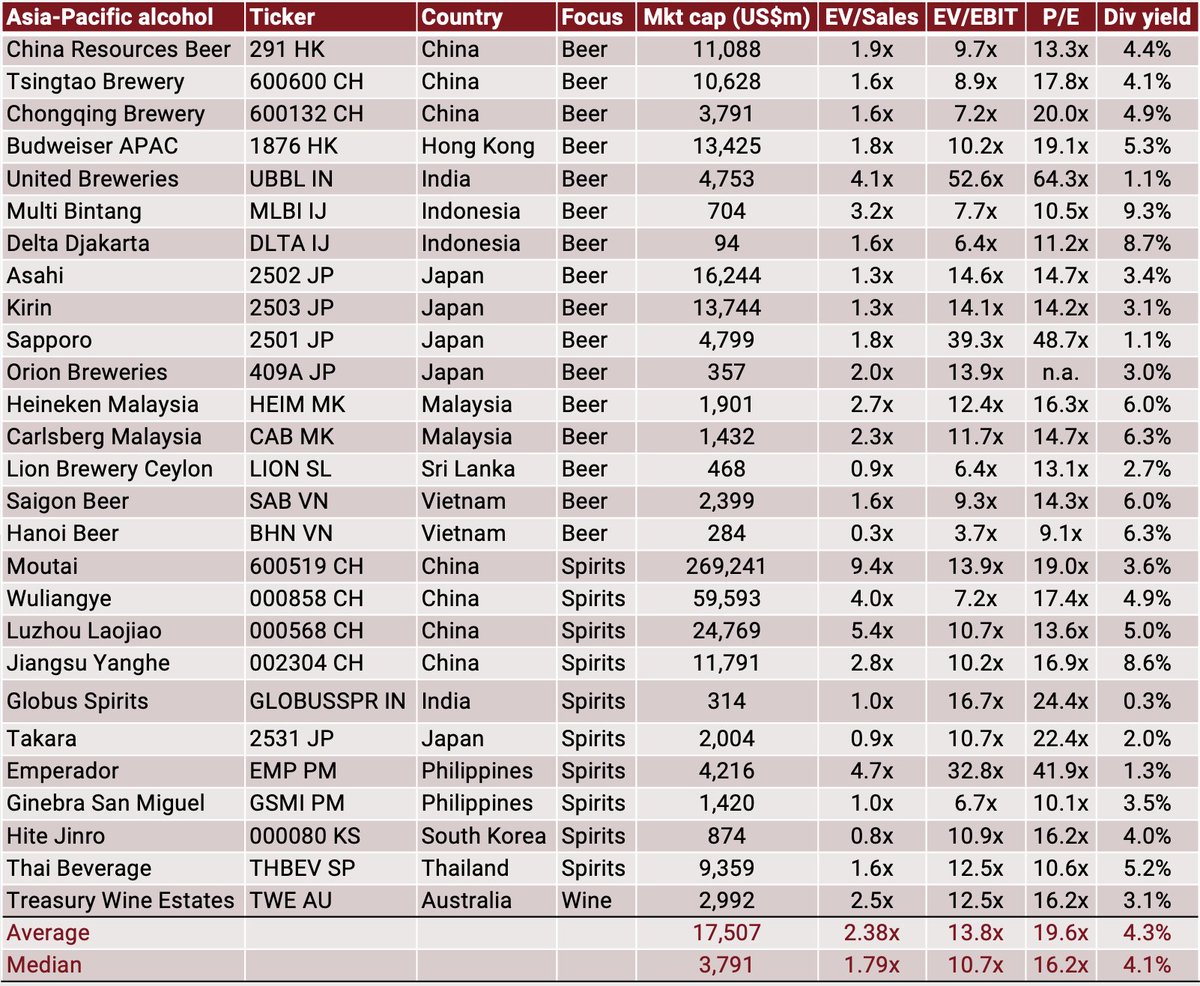 11/ Moutai is still growing its top-line and EPS, and now trades at 19.0x P/E. But the best value is probably in EMs, eg Ginebra San Miguel with double digit growth at 10.0x P/E. The Vietnamese beer producers look relatively cheap, too.