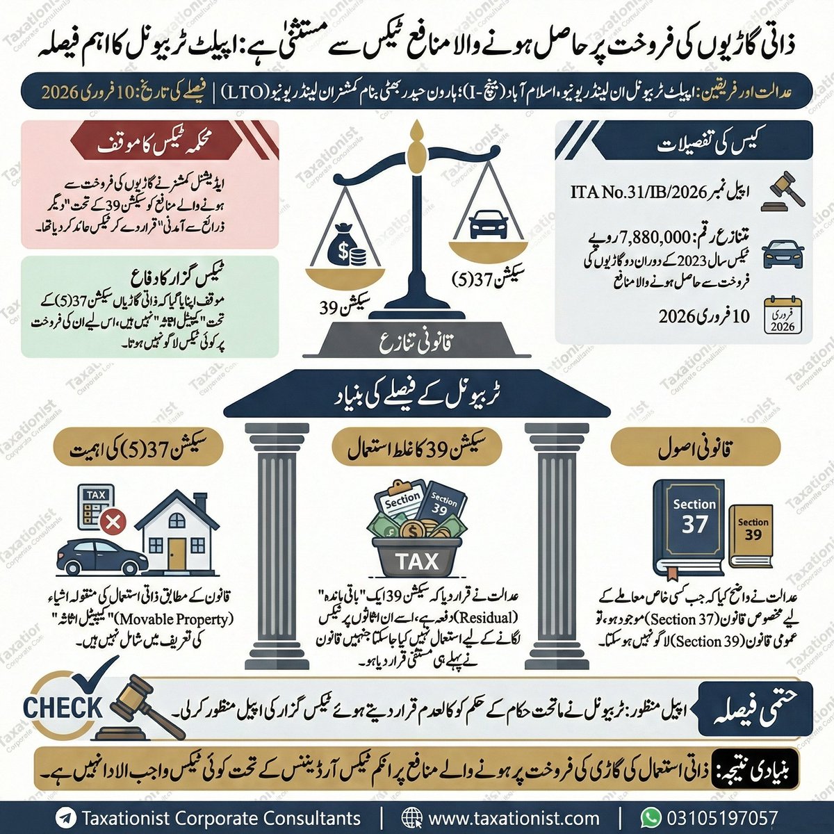 taxationist's tweet image. Statutory Exclusion of Personal Assets from Taxation
The issue was whether gains from personal vehicle sales are taxable under Section 39 (Other Sources) or Section 37 (Capital Gains) of the Income Tax Ordinance, 2001. #TaxLaw #CapitalGains #Section37 #PakistanTax #AppellateTribu