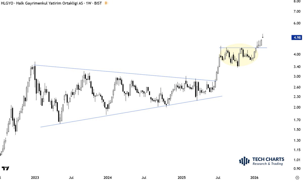 TechCharts's tweet image. When you are reading the below article, you can check these two recent breakout #alerts on #REIT stocks. How they actually highlighted a developing #theme individually. 

$VKGYO $HLGYO