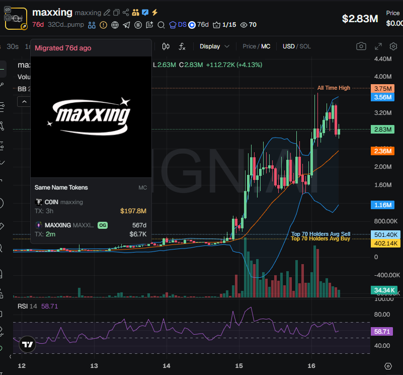badattrading_'s tweet photo. $maxxing (CA 32CdQdBUxbCsLy5AUHWmyidfwhgGUr9N573NBUrDpump) is a 76 days old coin. No snipers and insiders per devsnightmare. Top holder has 5% of the supply, sparrox, latina.sol, t26x, Thokani 🕊️, Leo 🕊️, PeacefulColorfulCoral,  Carl Wheezor,  Dexter Morgan are top holders.

[6 hours ago] No major clusters on the bubblemap. CEX map cluster has 68.5%. Binance funded wallets have 25%, Coinbase 28%, Mexc 7.9%, Change Now 9.7% (high).

Top 70 holders have 63.7%, top 10 have 19.5%, 2.46k holders with an average bag at $1.15k. Nfa