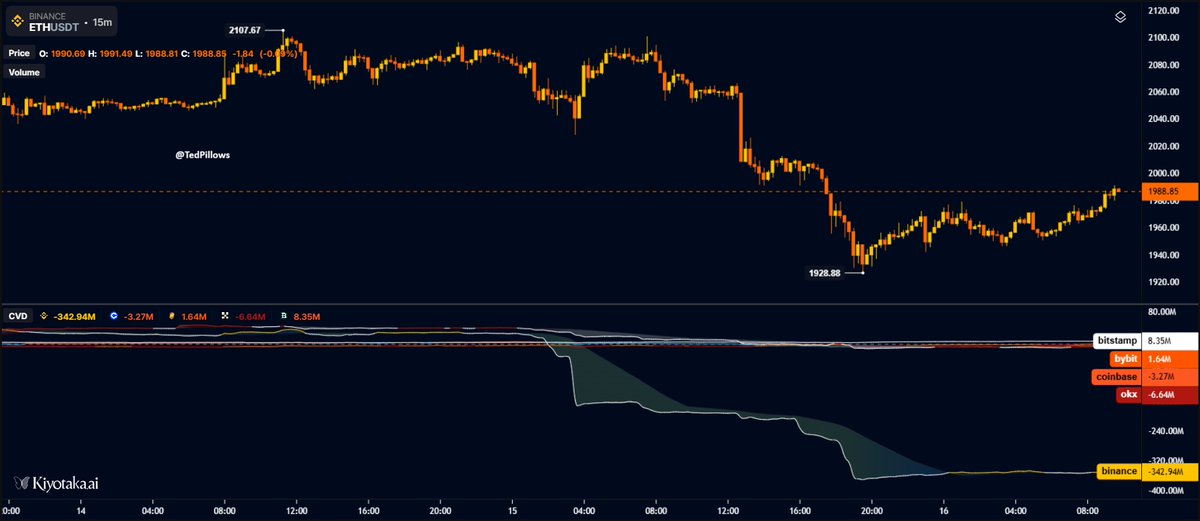 $342,000,000 worth of $ETH has been sold on Binance in the past 24 hours.