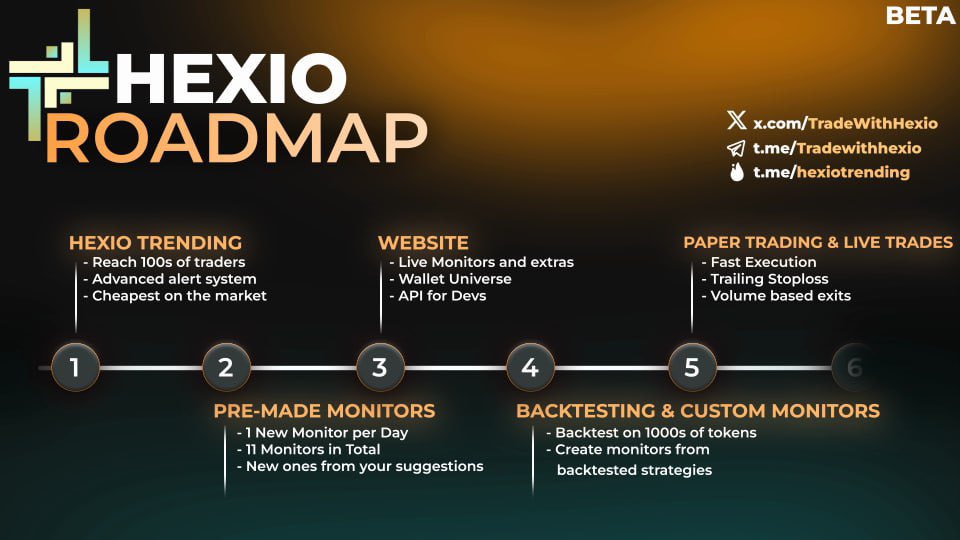 Solana traders — you’re EARLY. ⚡️

Today we will open Hexio Trending to the public! 🚀

• Real-time trend detection 📈
• Instant alerts 🚨
• The cheapest monitors on the market 💰

No noise. Just tokens that are actually moving. 🔍

Starting tomorrow:
→ 1+ new battle-tested
