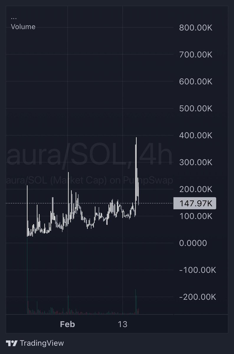 Finally got a good entry here.

Best autonomous agent security layer on the market, still under 1M.

Mispriced infrastructure like this doesn’t stay cheap for long 👁️‍🗨️

$AURA 

E2iZY9TtmBVAt69ZakcGbBeEC5T6nBCvFDiZgdgnpump