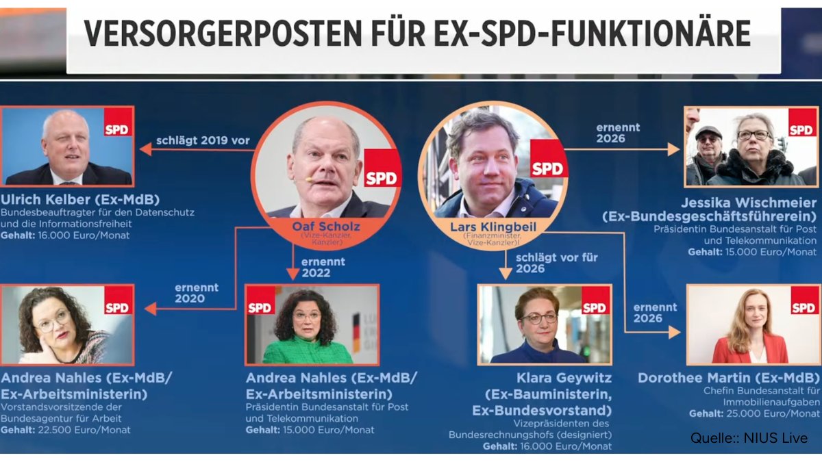 Finanzminister Klingbeil schlägt seine PERSÖNLICHE FREUNDIN Dorothee Martin für den Vorstand der Bundesanstalt für Immobilienaufgaben vor. Jahresgehalt: rund 300.000 Euro. Die Behörde verwaltet Bundesimmobilien im Wert von über 22 Milliarden. Martins Qualifikation?