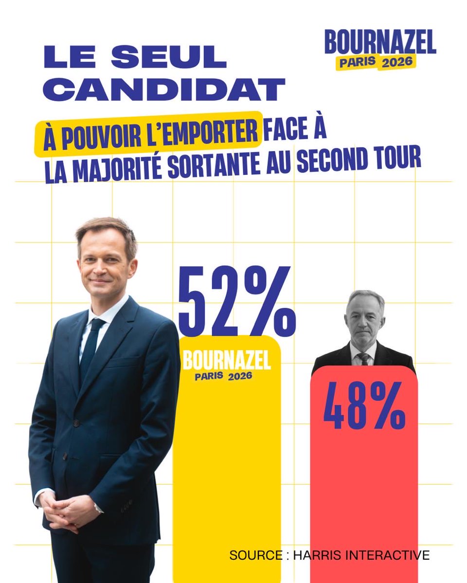 Je suis le seul candidat qui garantit la victoire face aux sortants au second tour. 
Faites donc le choix au premier tour de la candidature de rassemblement qui permettra l’alternance. 

Je porte le projet le plus solide pour réussir le prochain mandat. 
Le choix le plus sûr pour