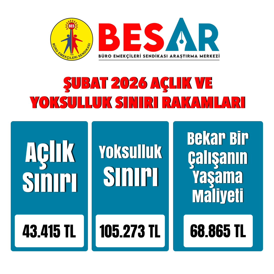 📢 BES-AR AÇIKLIYOR!

📈 Açlık sınırı 43.415 TL.
📈 Yoksulluk sınırı 105.273 TL.

Sağlıklı beslenmenin maliyeti günlük 1.447 lirayı geçti.

Ayrıntılar 👇🏼
bes.org.tr/2026/02/16/bes…

#BESAR #enflasyon #TÜİK #maaş #memur